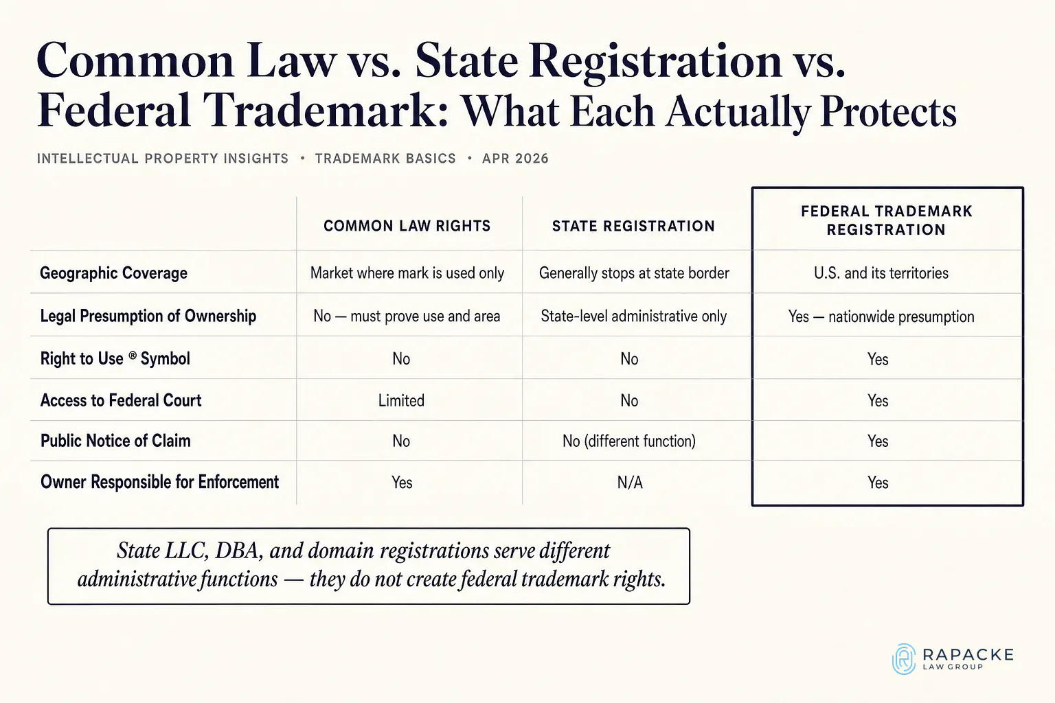 Common Law vs. State Registration vs. Federal Trademark: What Each Actually Protects