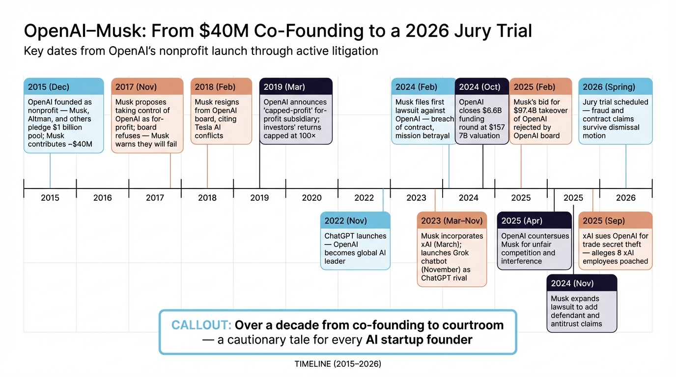 OpenAI–Musk: From $40M Co-Founding to a 2026 Jury Trial