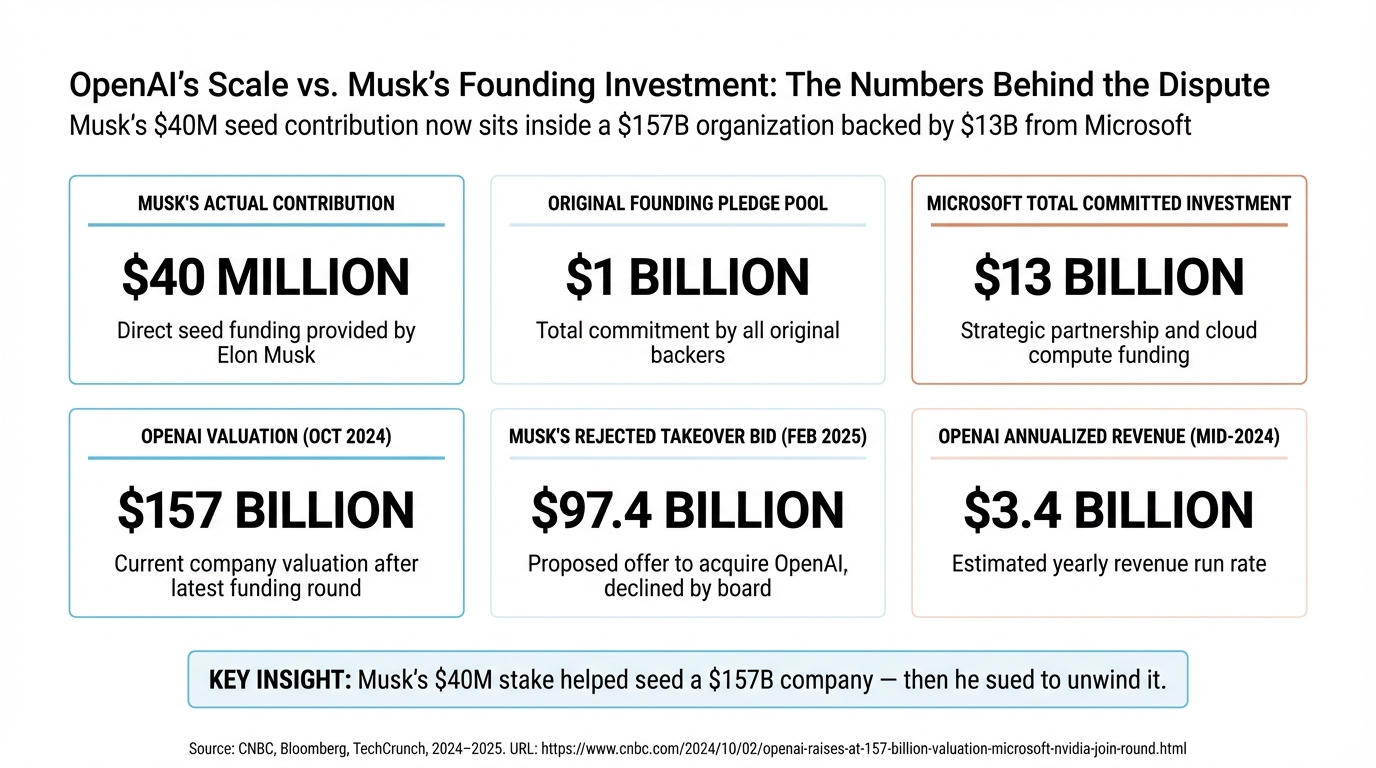 OpenAI's Scale vs. Musk's Founding Investment: The Numbers Behind the Dispute