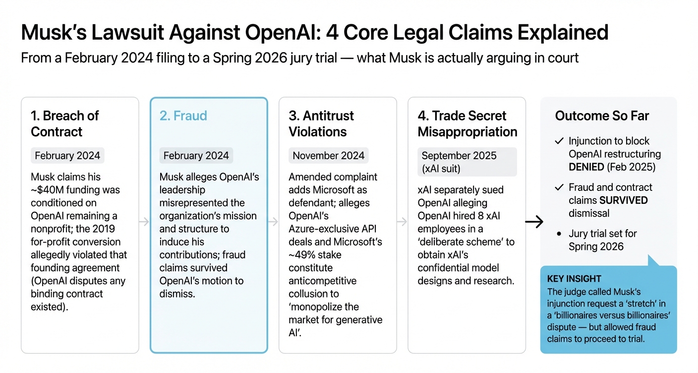Musk's Lawsuit Against OpenAI: 4 Core Legal Claims Explained