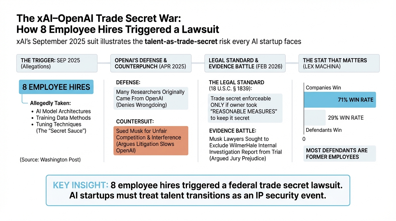 The xAI–OpenAI Trade Secret War: How 8 Employee Hires Triggered a Lawsuit