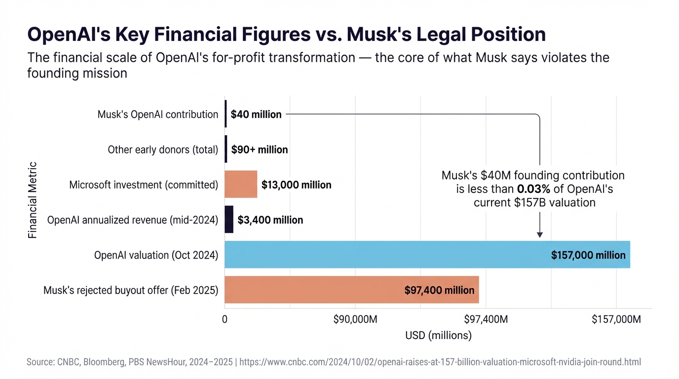 OpenAI's Key Financial Figures vs. Musk's Legal Position