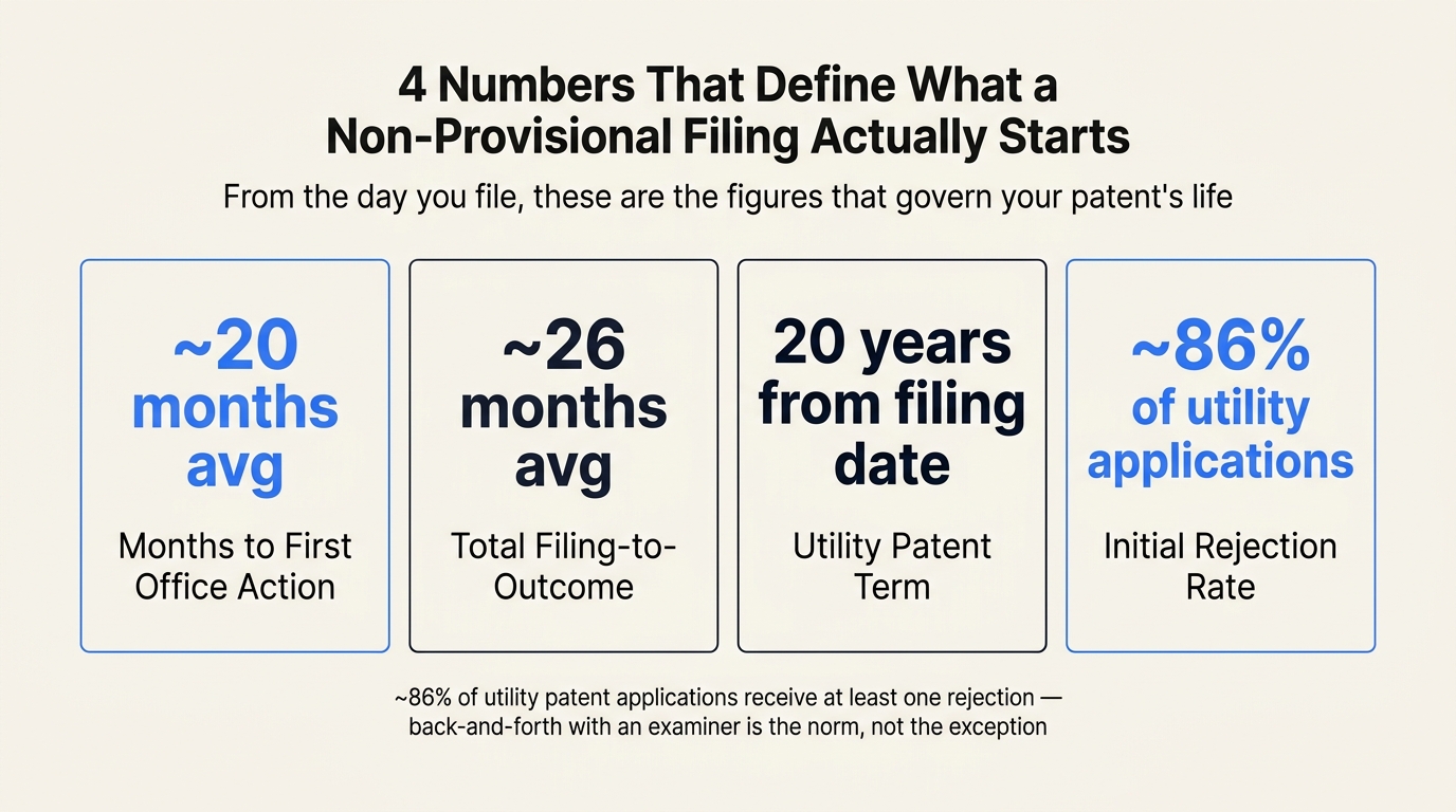 4 Numbers That Define What a Non-Provisional Filing Actually Starts
