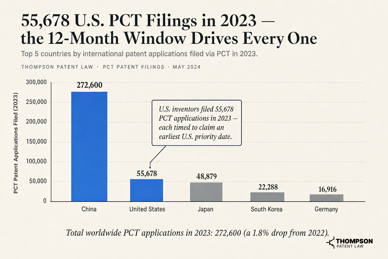 55,678 U.S. PCT Filings in 2023 — the 12-Month Window Drives Every One