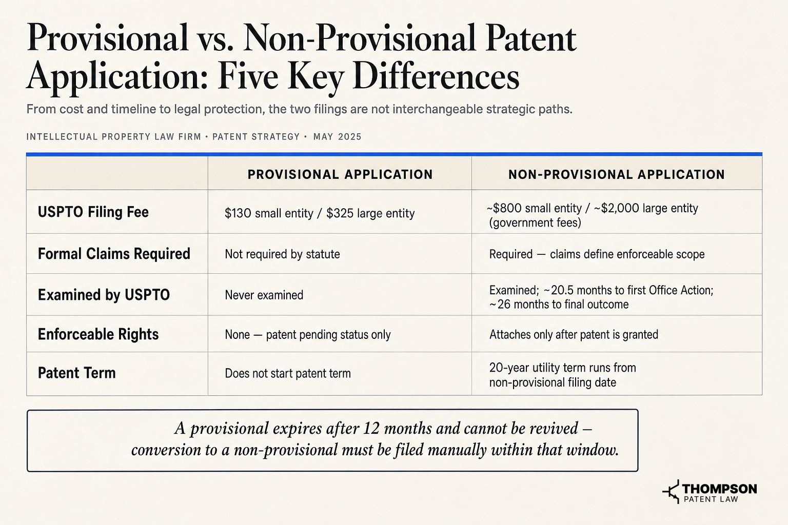 Provisional vs. Non-Provisional Patent Application: Five Key Differences
