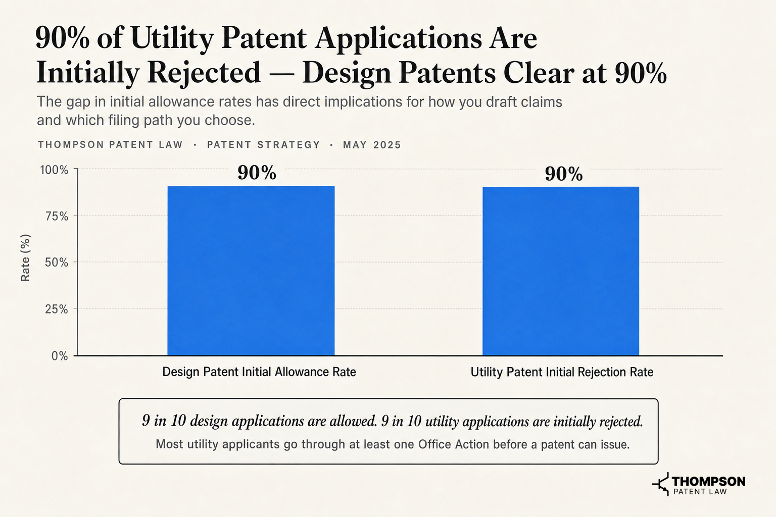 86% of Utility Patent Applications Are Initially Rejected — Design Patents Clear at 85%
