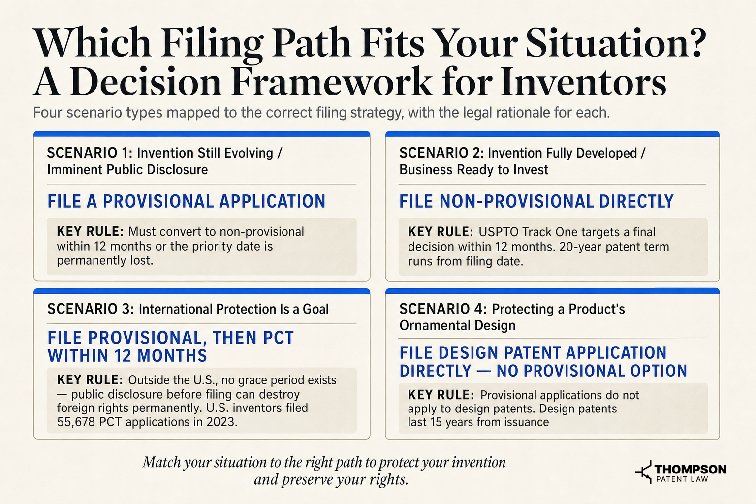 Which Filing Path Fits Your Situation? A Decision Framework for Inventors