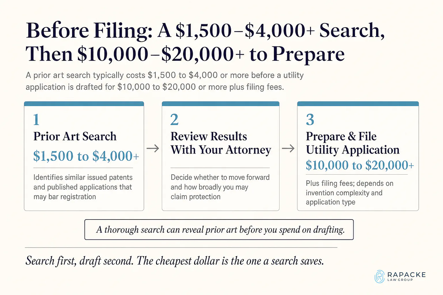 Before Filing: A $1,500–$4,000+ Search, Then $10,000–$20,000+ to Prepare