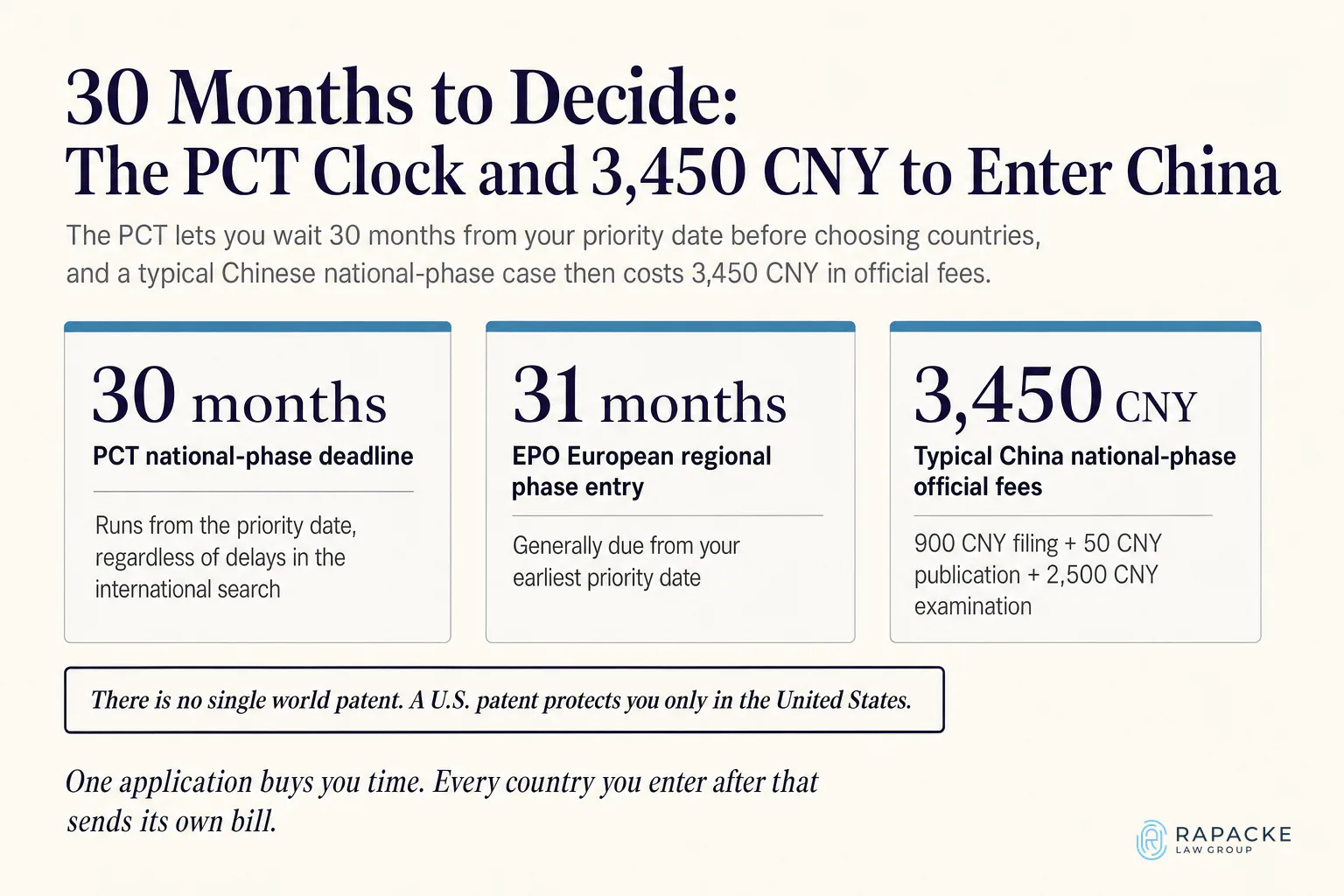 30 Months to Decide: The PCT Clock and 3,450 CNY to Enter China