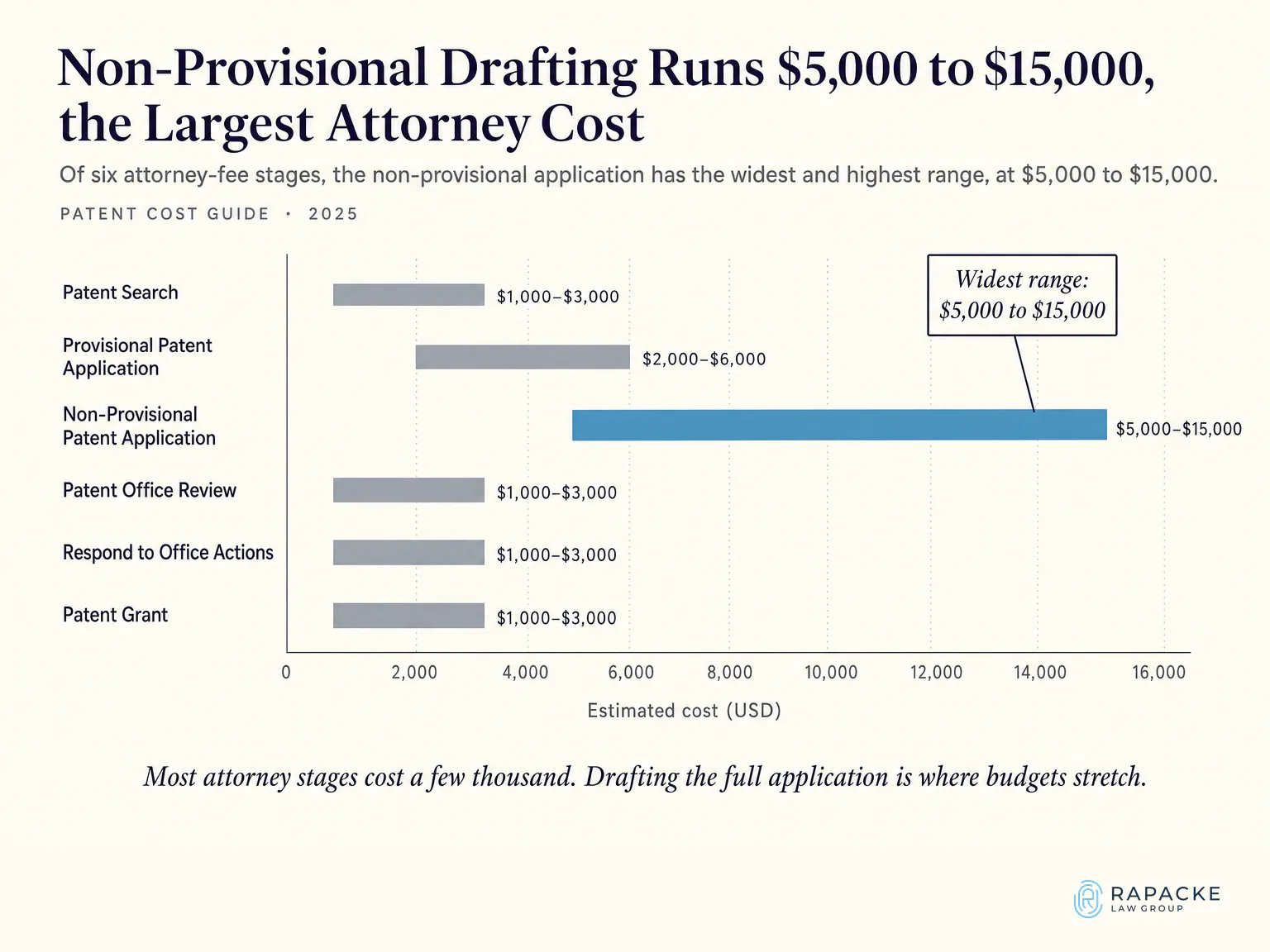 Non-Provisional Drafting Runs $5,000 to $15,000, the Largest Attorney Cost