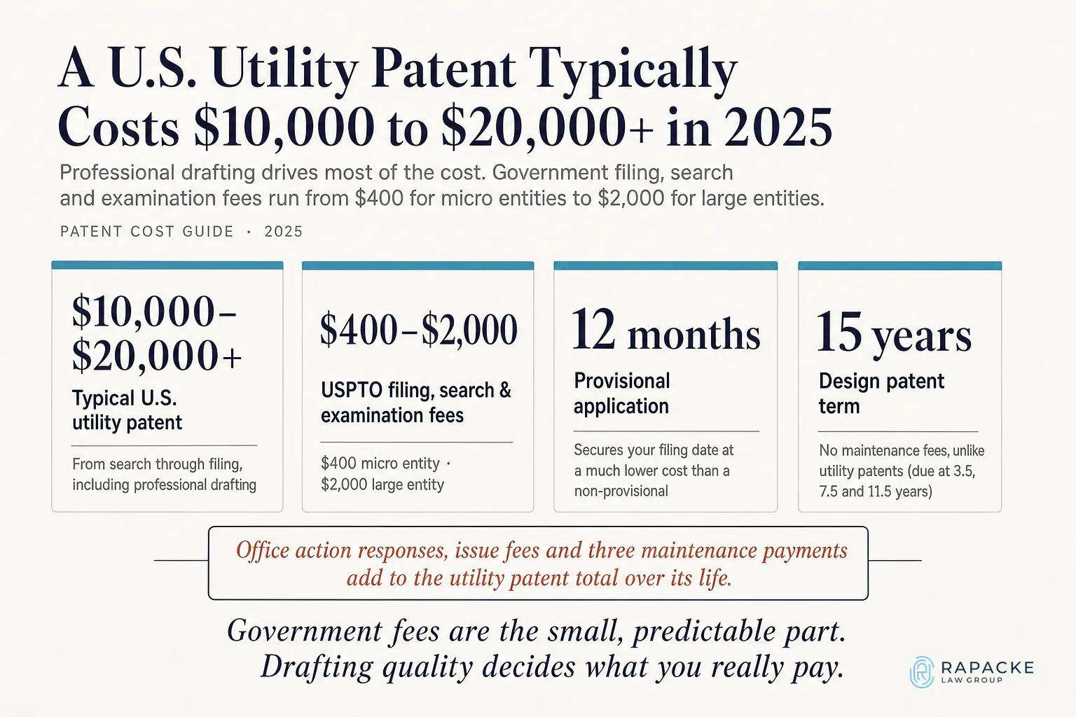 A U.S. Utility Patent Typically Costs $10,000 to $20,000+ in 2025