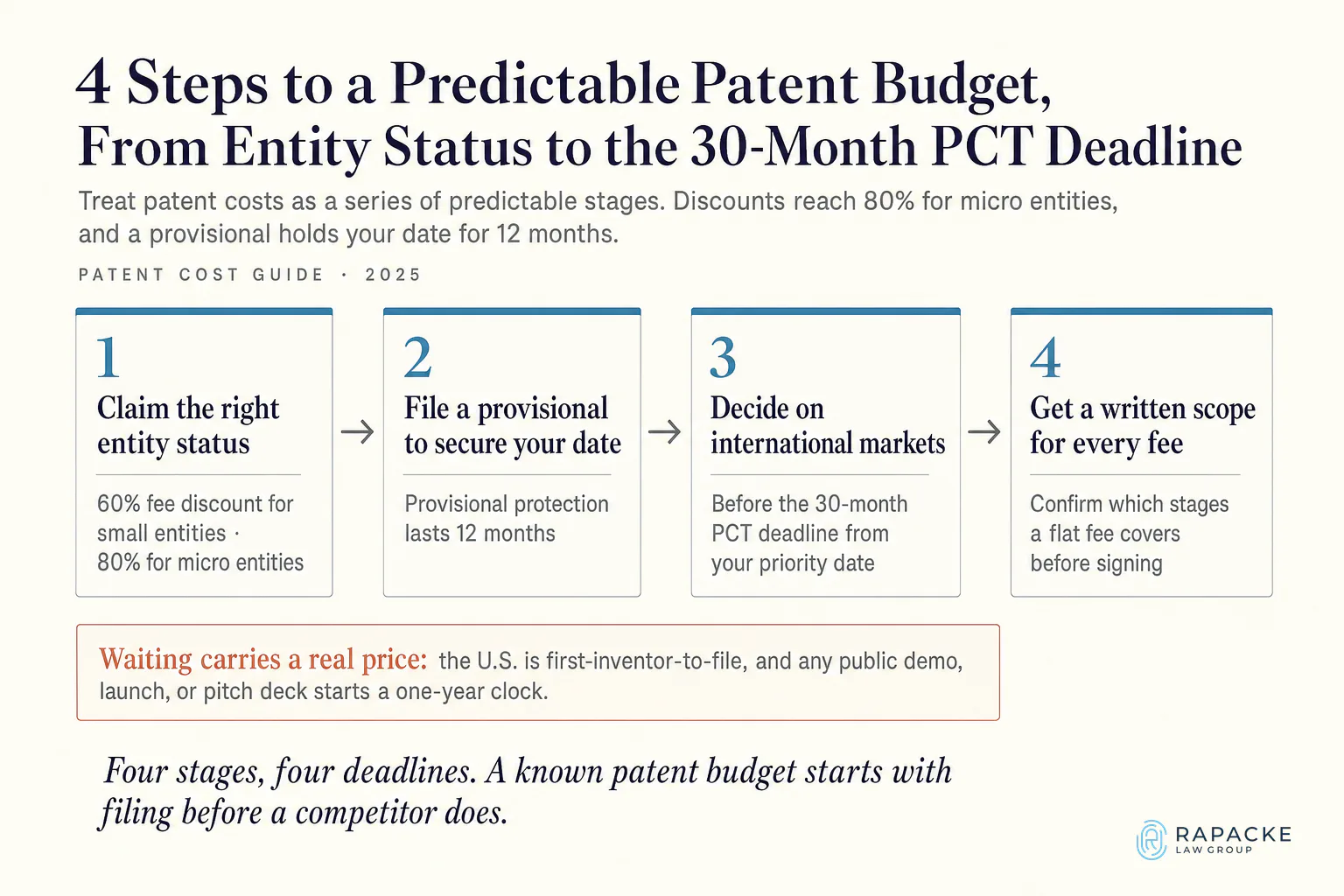 4 Steps to a Predictable Patent Budget, From Entity Status to the 30-Month PCT Deadline