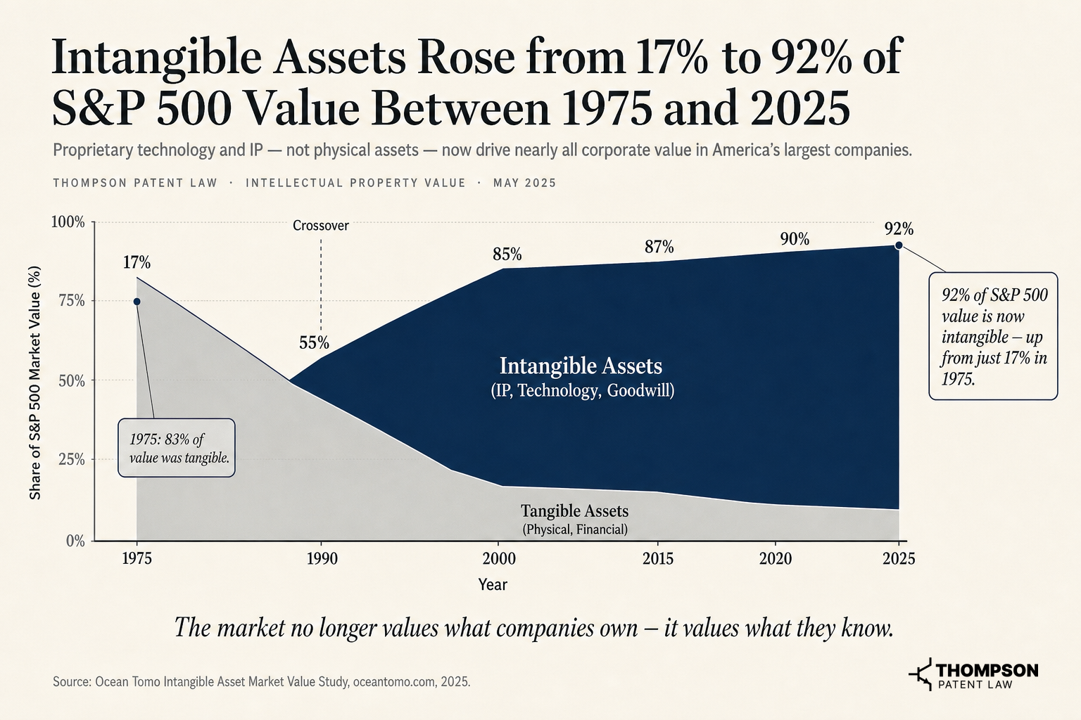 Intangible Assets Rose from 17% to 92% of S&P 500 Value Between 1975 and 2025