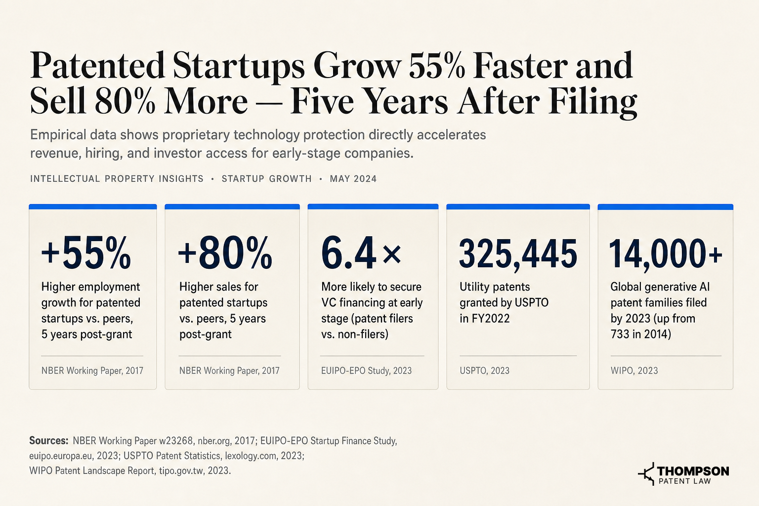 Patented Startups Grow 55% Faster and Sell 80% More — Five Years After Filing