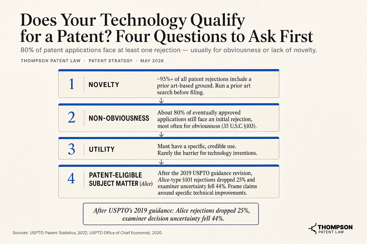 Does Your Technology Qualify for a Patent? Four Questions to Ask First