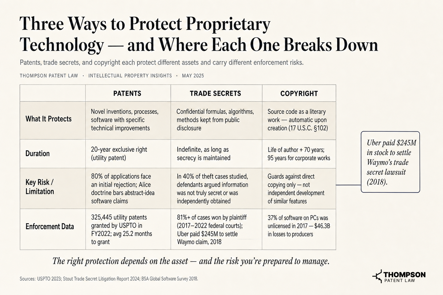 Three Ways to Protect Proprietary Technology — and Where Each One Breaks Down