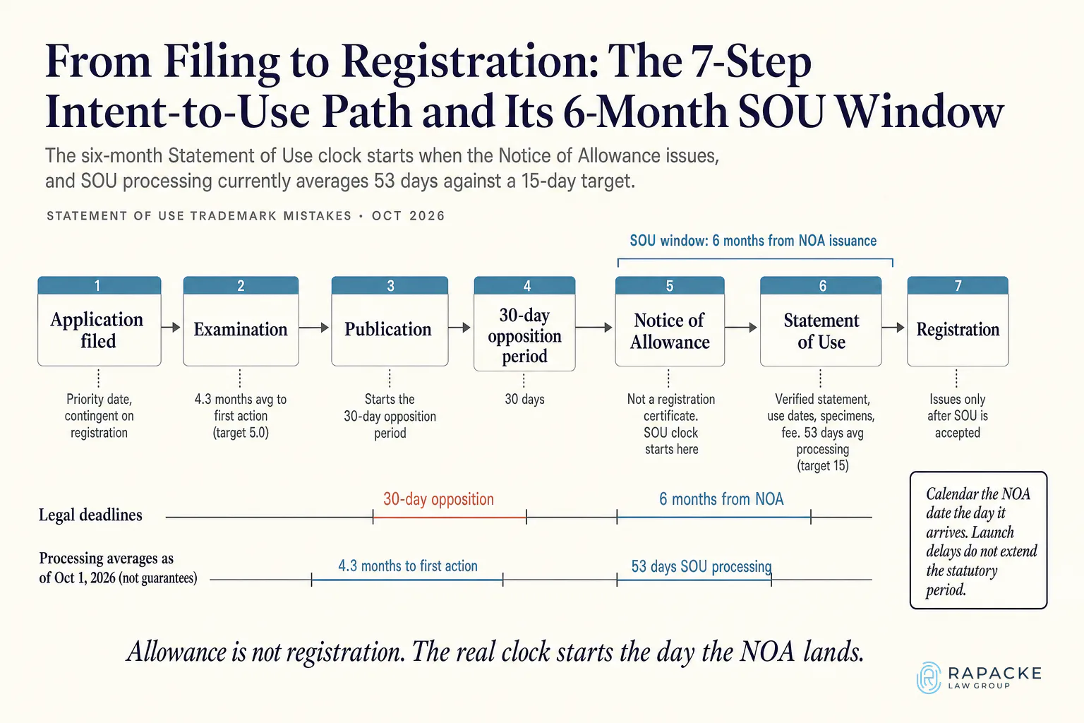 From Filing to Registration: The 7-Step Intent-to-Use Path and Its 6-Month SOU Window