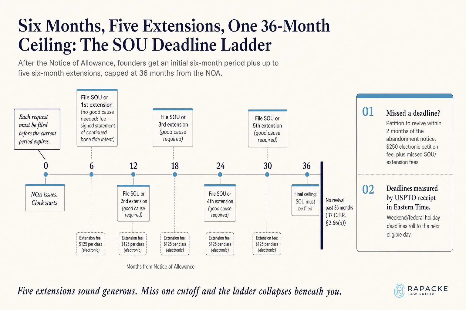 Six Months, Five Extensions, One 36-Month Ceiling: The SOU Deadline Ladder