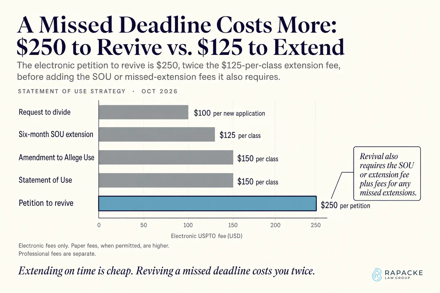 A Missed Deadline Costs More: $250 to Revive vs. $125 to Extend