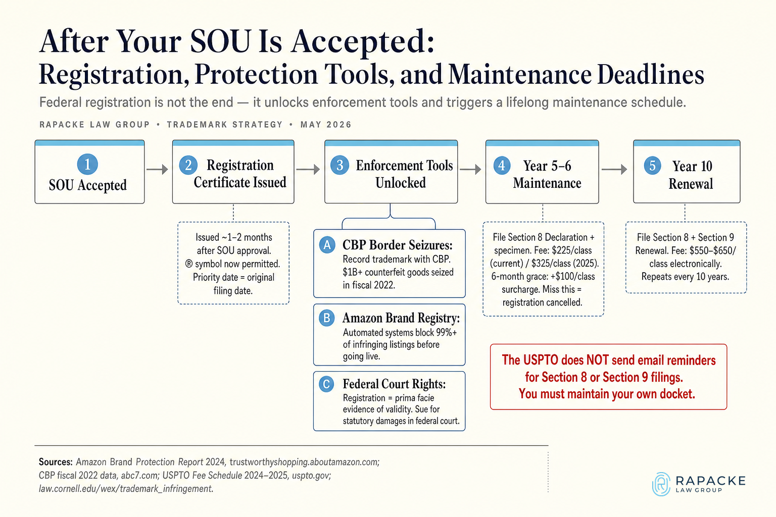 After Your SOU Is Accepted, Registration, Protection Tools, and Maintenance Deadlines