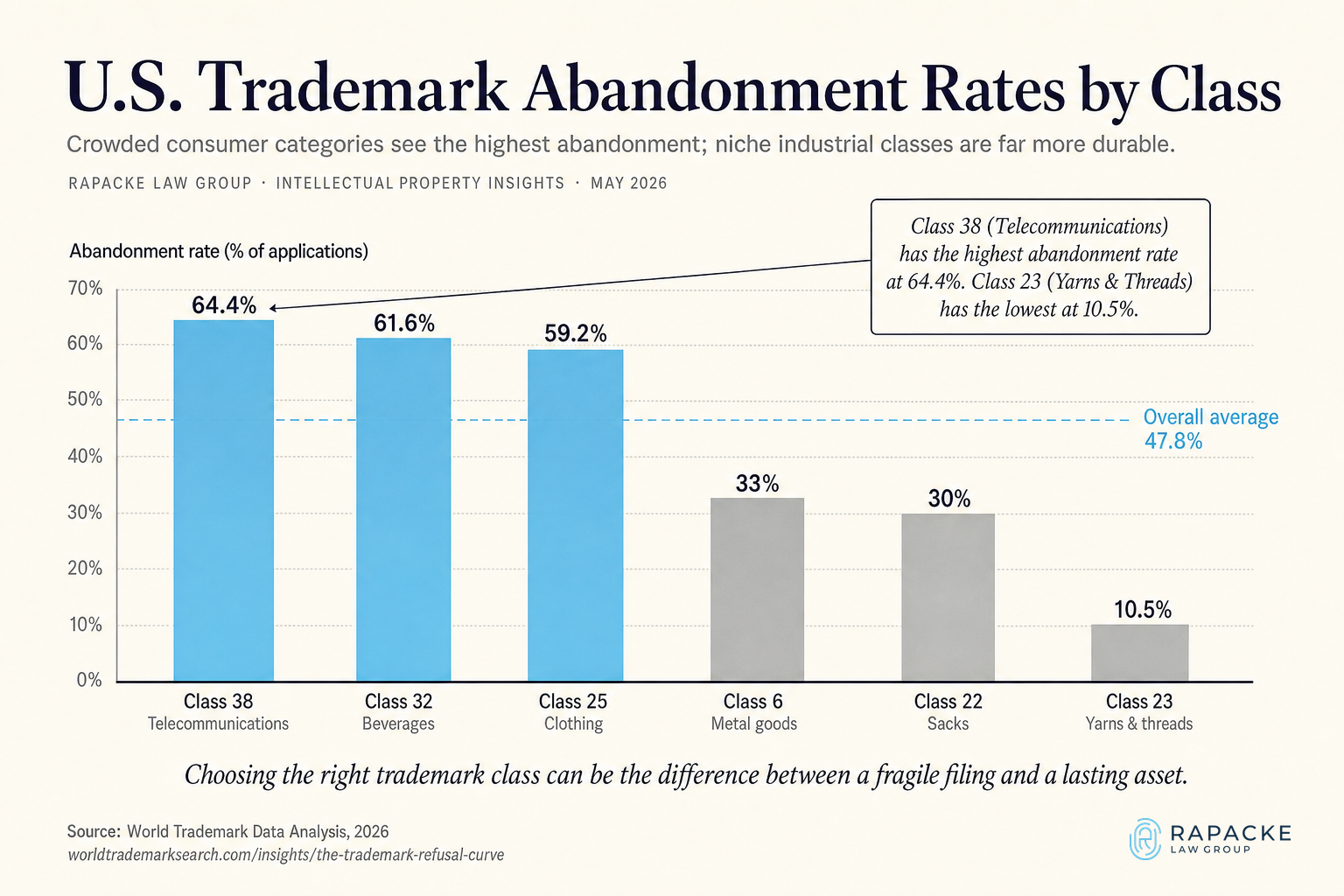 Chart of US trademark abandonment rates by class in % (nationwide average abandonment 47.8%). For example, Class 38 (Telecommunications) has the highest abandonment rate at 64.4%,
