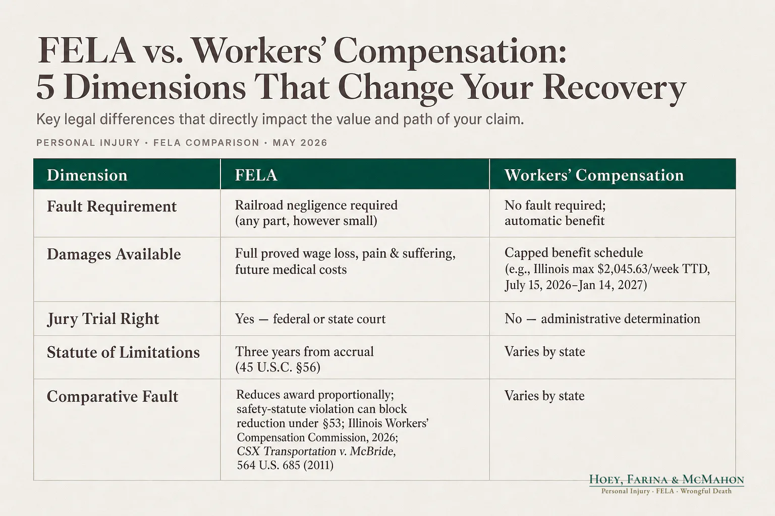 FELA vs. Workers' Compensation: 5 Dimensions That Change Your Recovery