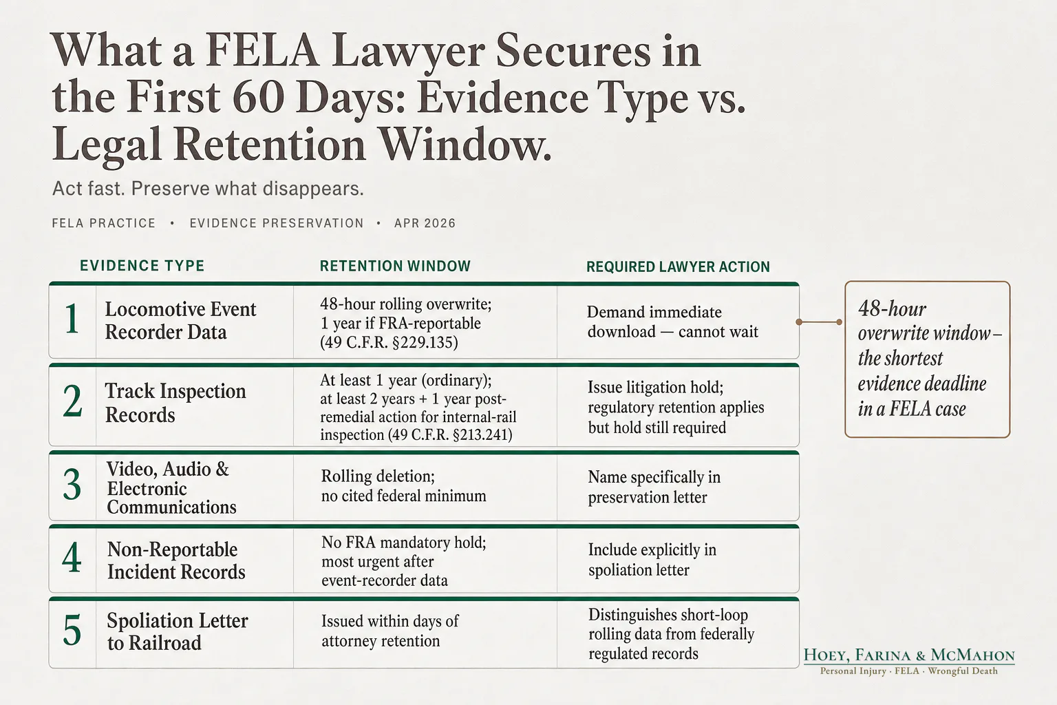 What a FELA Lawyer Secures in the First 60 Days: Evidence Type vs. Legal Retention Window