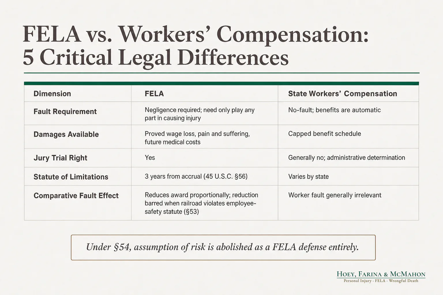 FELA vs. Workers' Compensation: 5 Critical Legal Differences