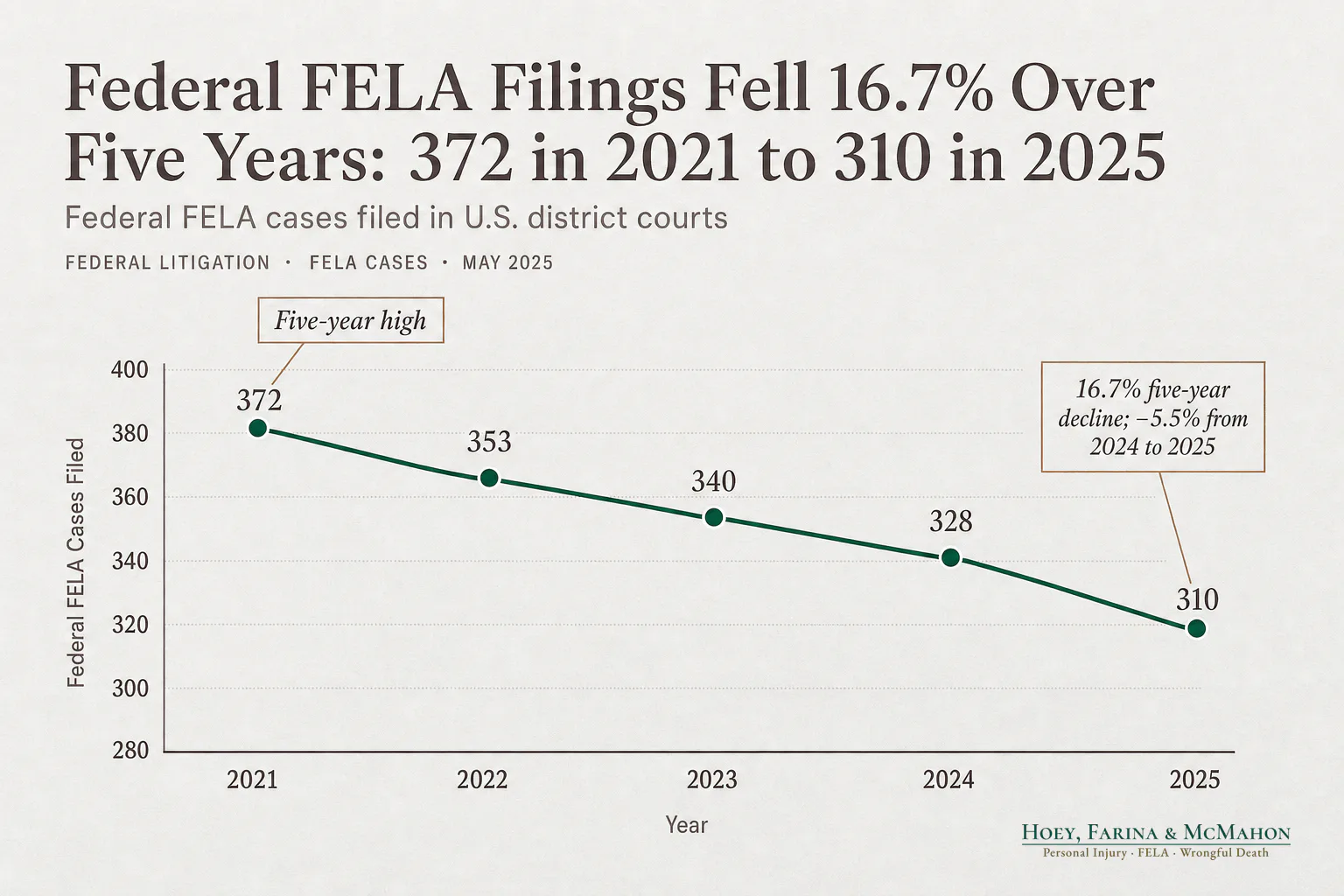 Federal FELA Filings Fell 16.7% Over Five Years: 372 in 2021 to 310 in 2025