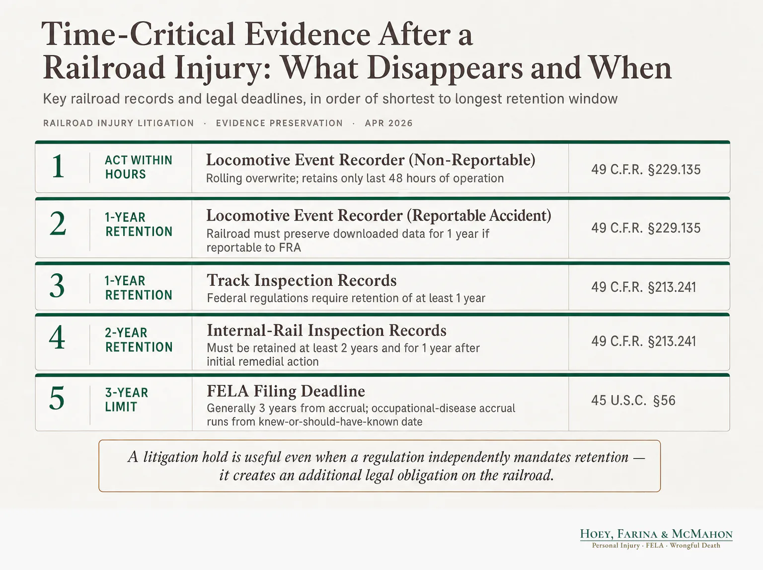 Time-Critical Evidence After a Railroad Injury: What Disappears and When