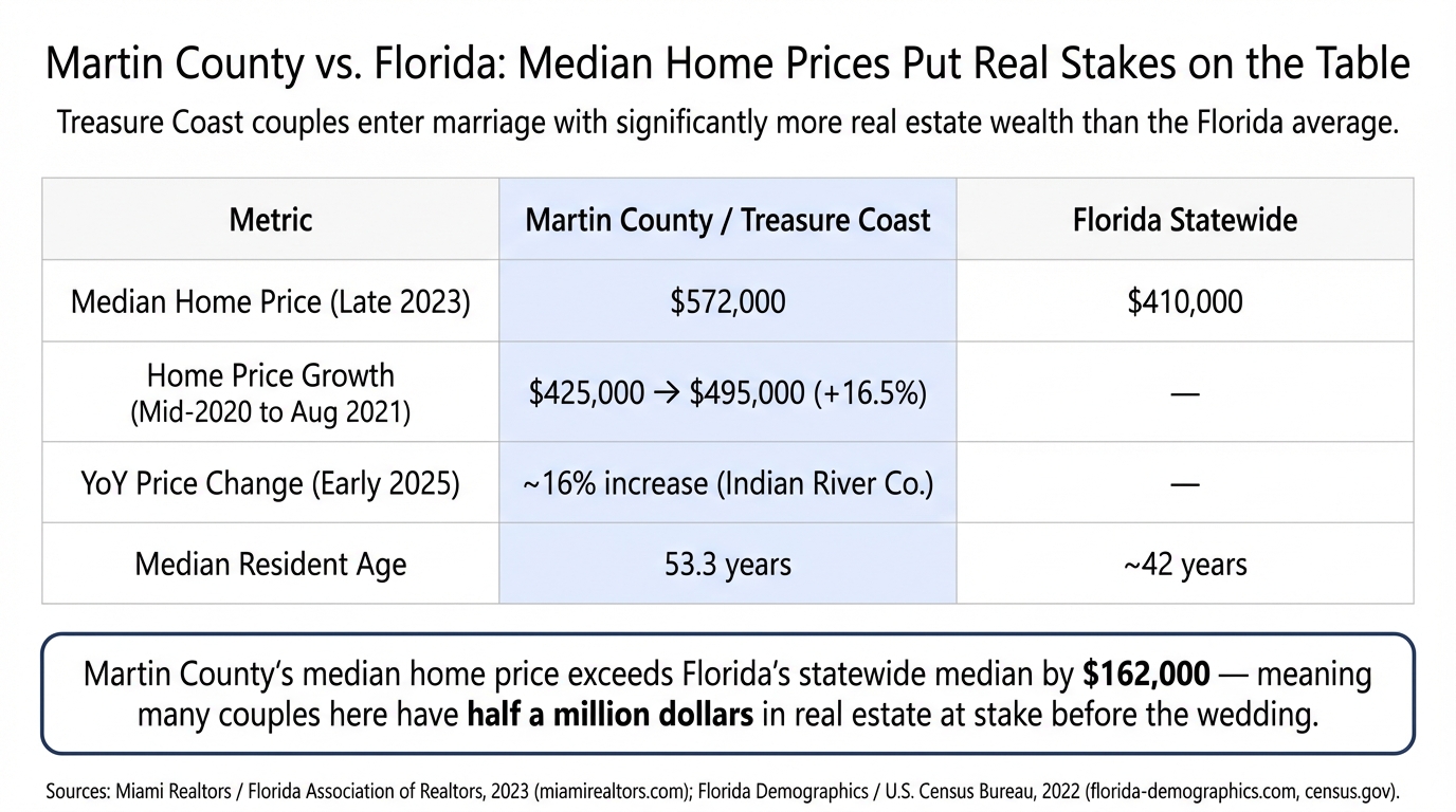Martin County vs. Florida: Median Home Prices Put Real Stakes on the Table