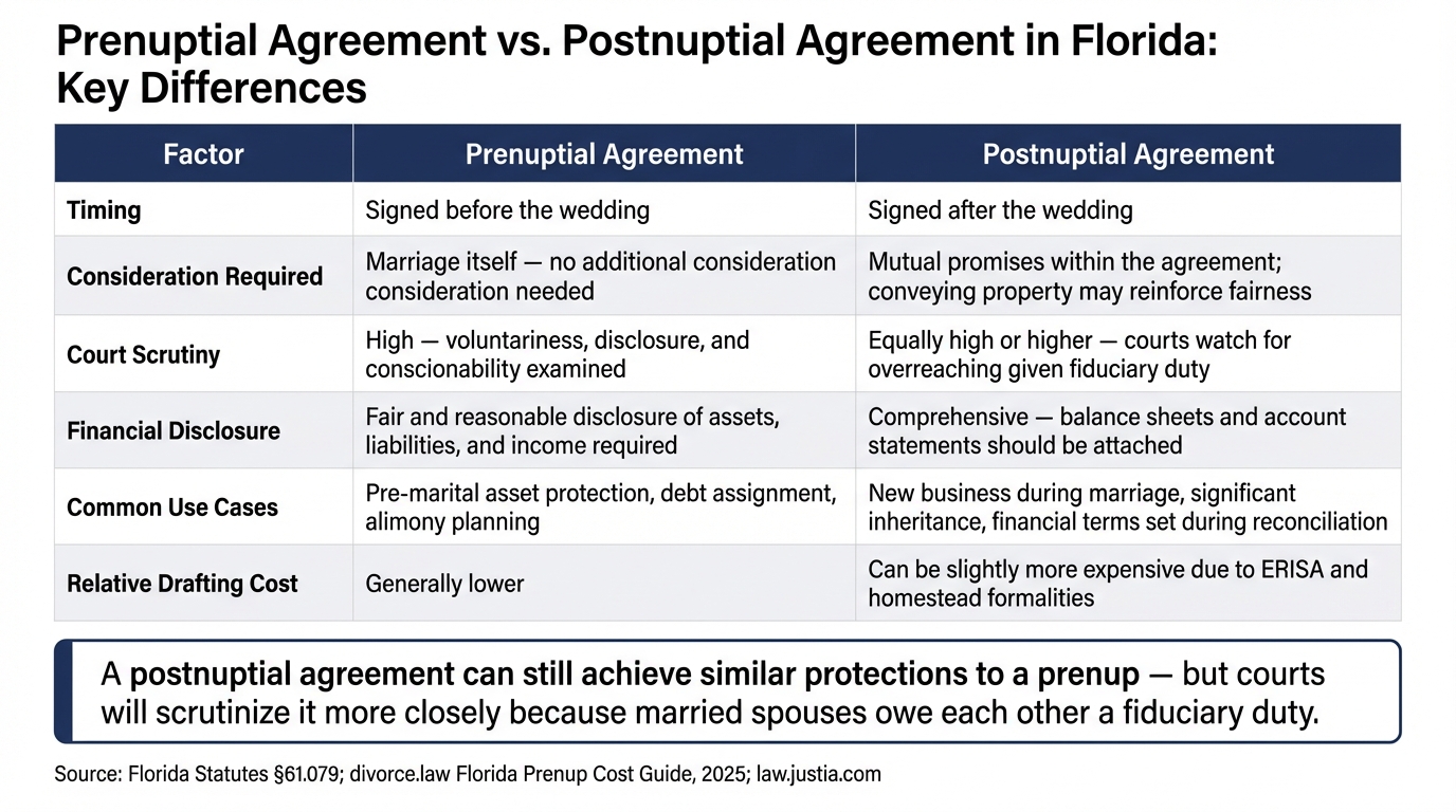 Prenuptial Agreement vs. Postnuptial Agreement in Florida: Key Differences