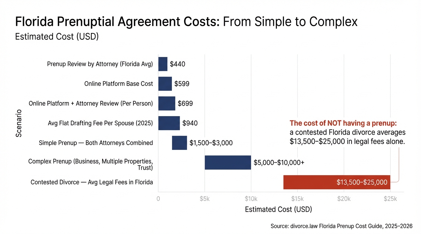 Florida Prenuptial Agreement Costs: From Simple to Complex