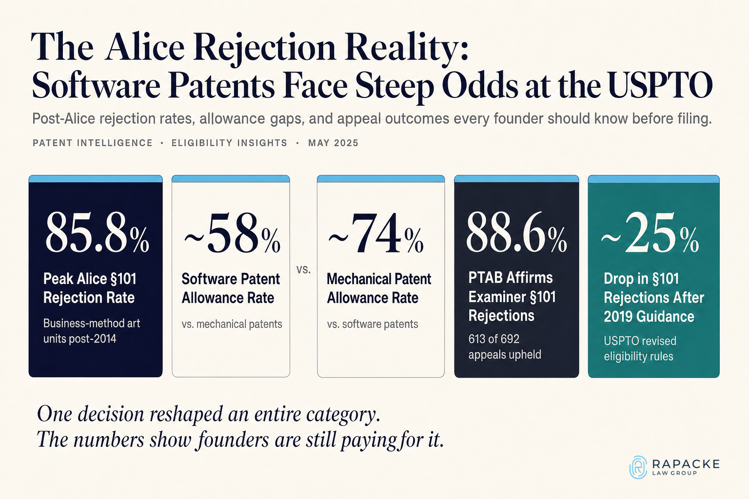 The Alice Rejection Reality: Software Patents Face Steep Odds at the USPTO