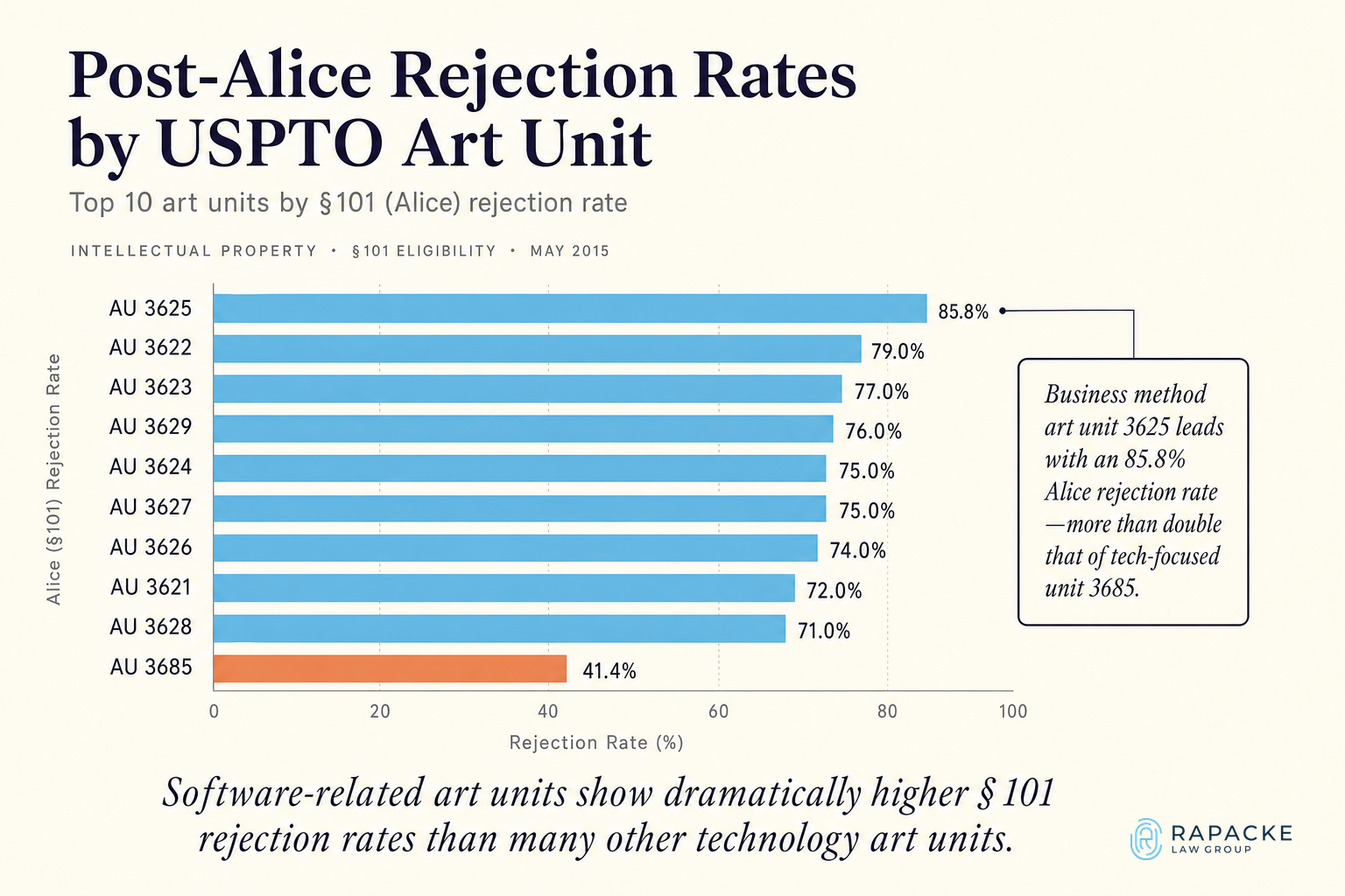 Post-Alice Rejection Rates by USPTO Art Unit – Graph showing the top 10 USPTO art units with the highest §101 rejection rates after the Alice decision. The worst is Art Unit 3625 (
