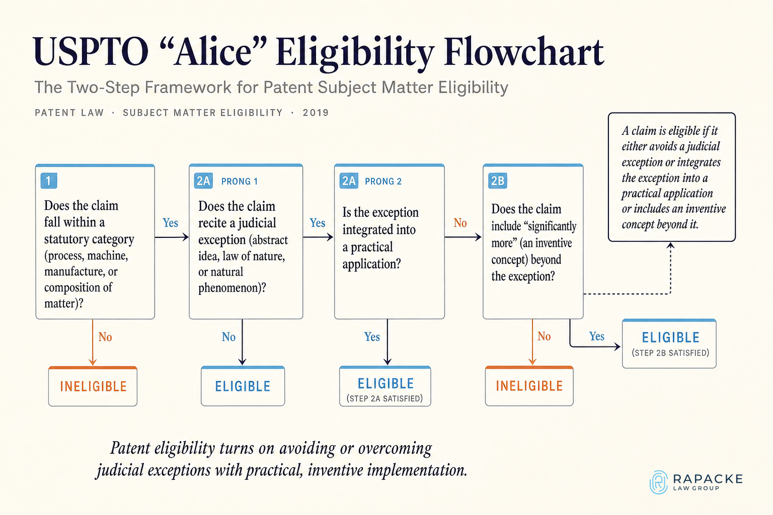 USPTO “Alice” Eligibility Flowchart (2019) – A decision flowchart summarizing the two-step analysis for patent subject matter eligibility. Step 1: Is the claim to a process, machin