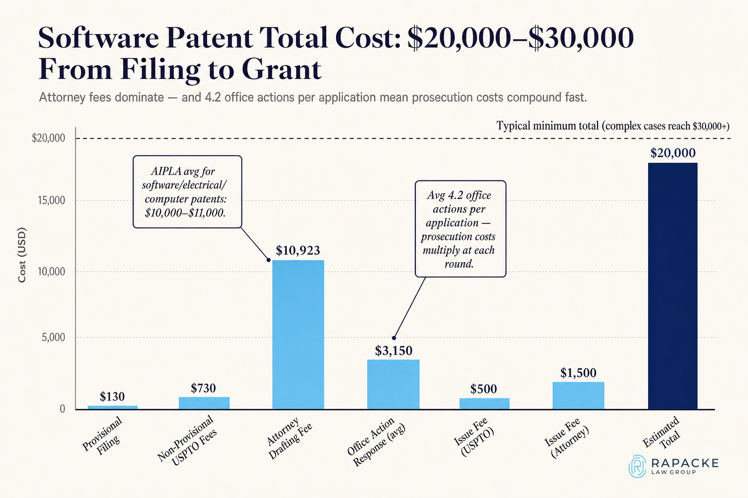 Software Patent Total Cost: $20,000–$30,000 From Filing to Grant