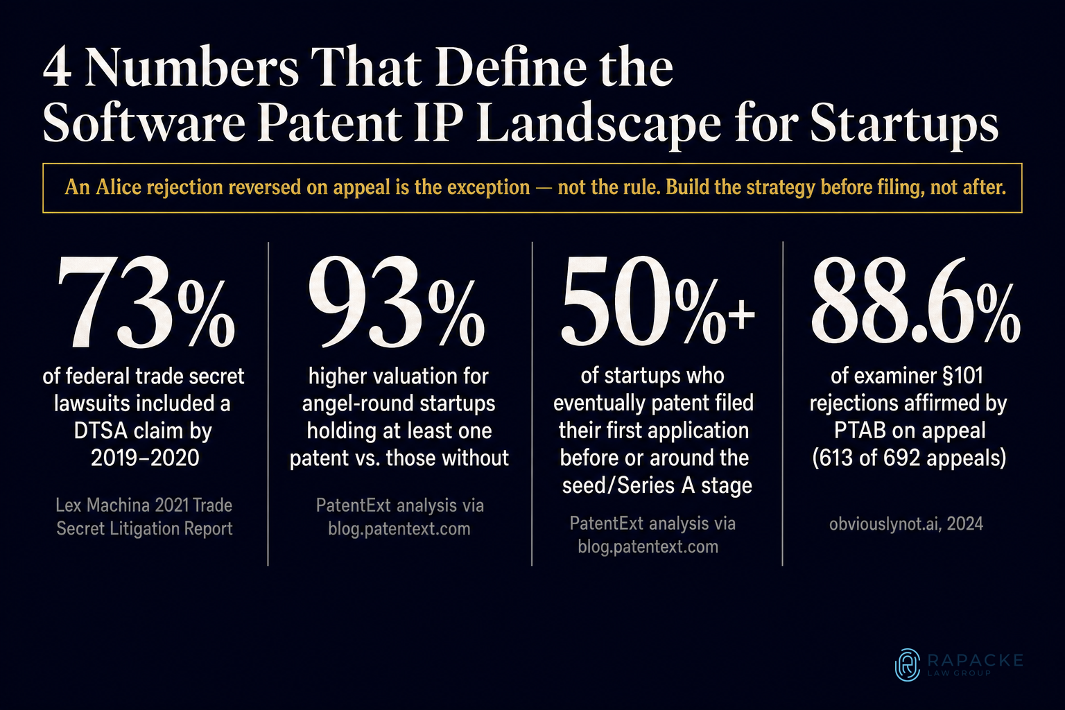 4 Numbers That Define the Software Patent IP Landscape for Startups