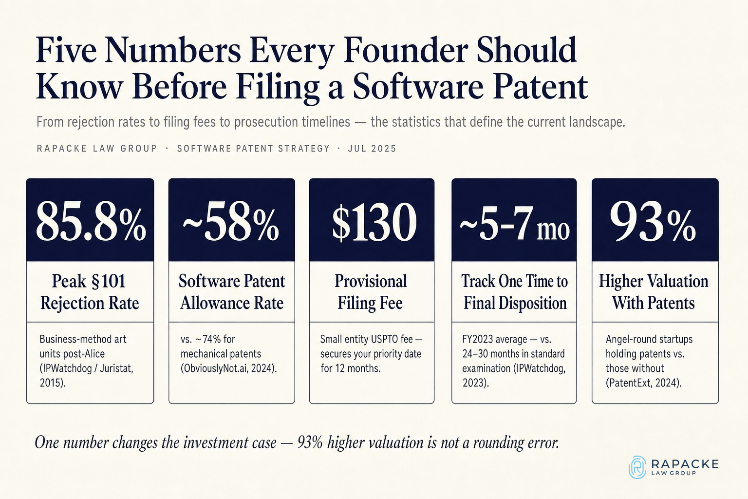 Five Numbers Every Founder Should Know Before Filing a Software Patent