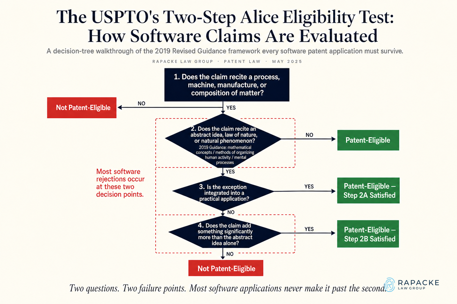 The USPTO's Two-Step Alice Eligibility Test: How Software Claims Are Evaluated