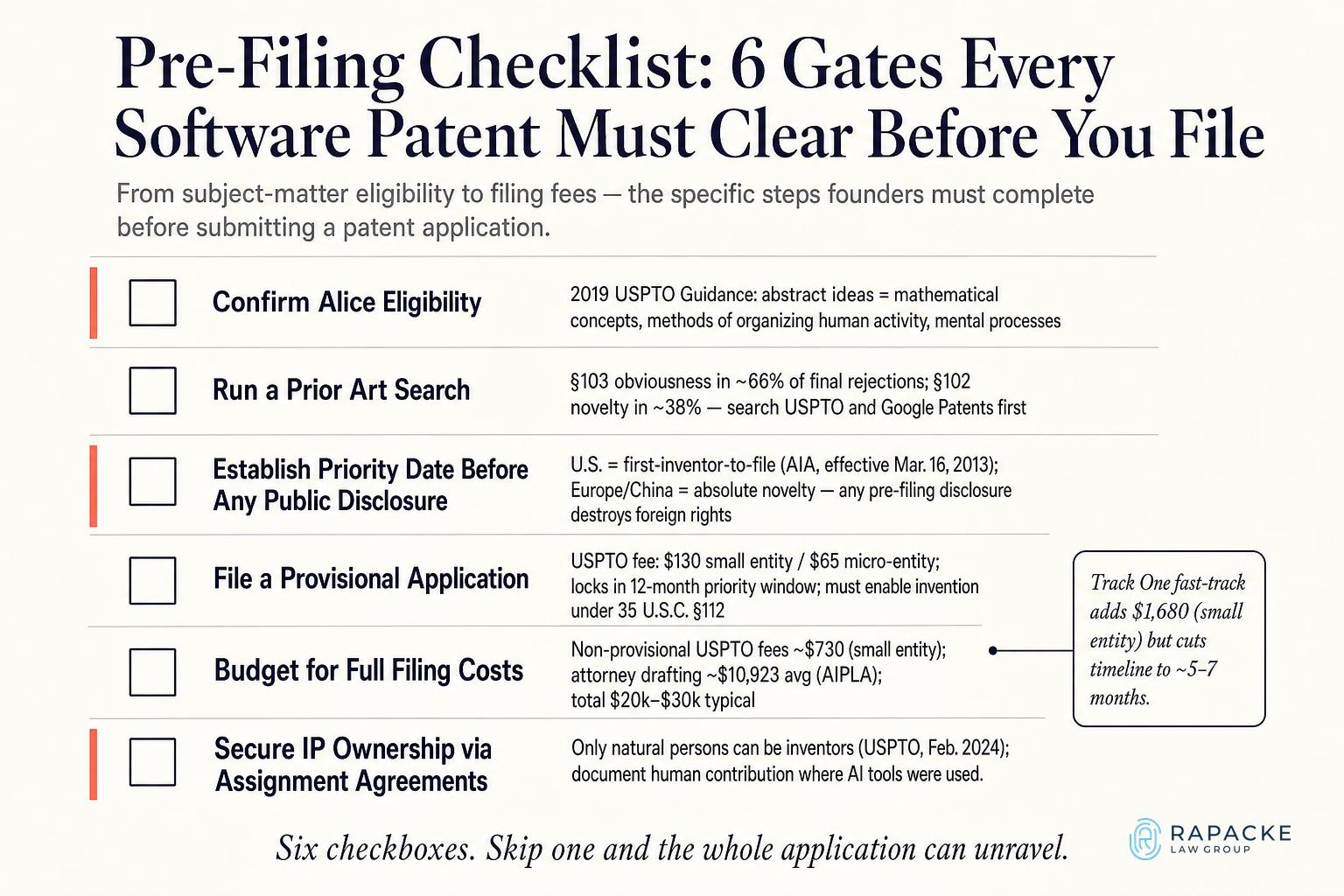 Pre-Filing Checklist: 6 Gates Every Software Patent Must Clear Before You File