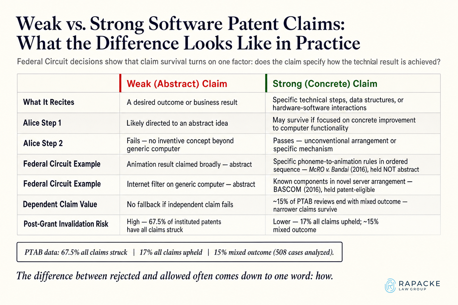 Weak vs. Strong Software Patent Claims: What the Difference Looks Like in Practice