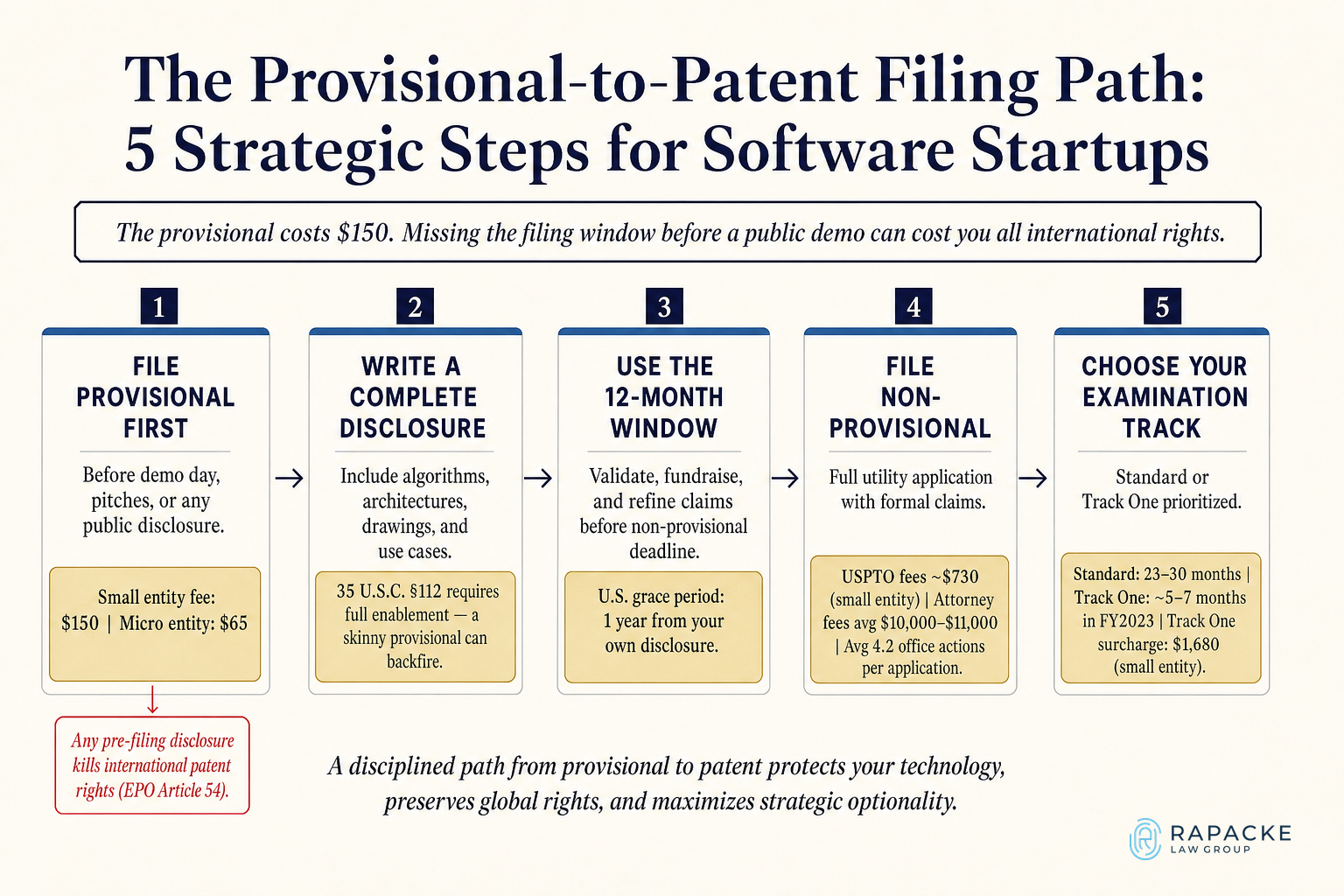 The Provisional-to-Patent Filing Path: 5 Strategic Steps for Software Startups