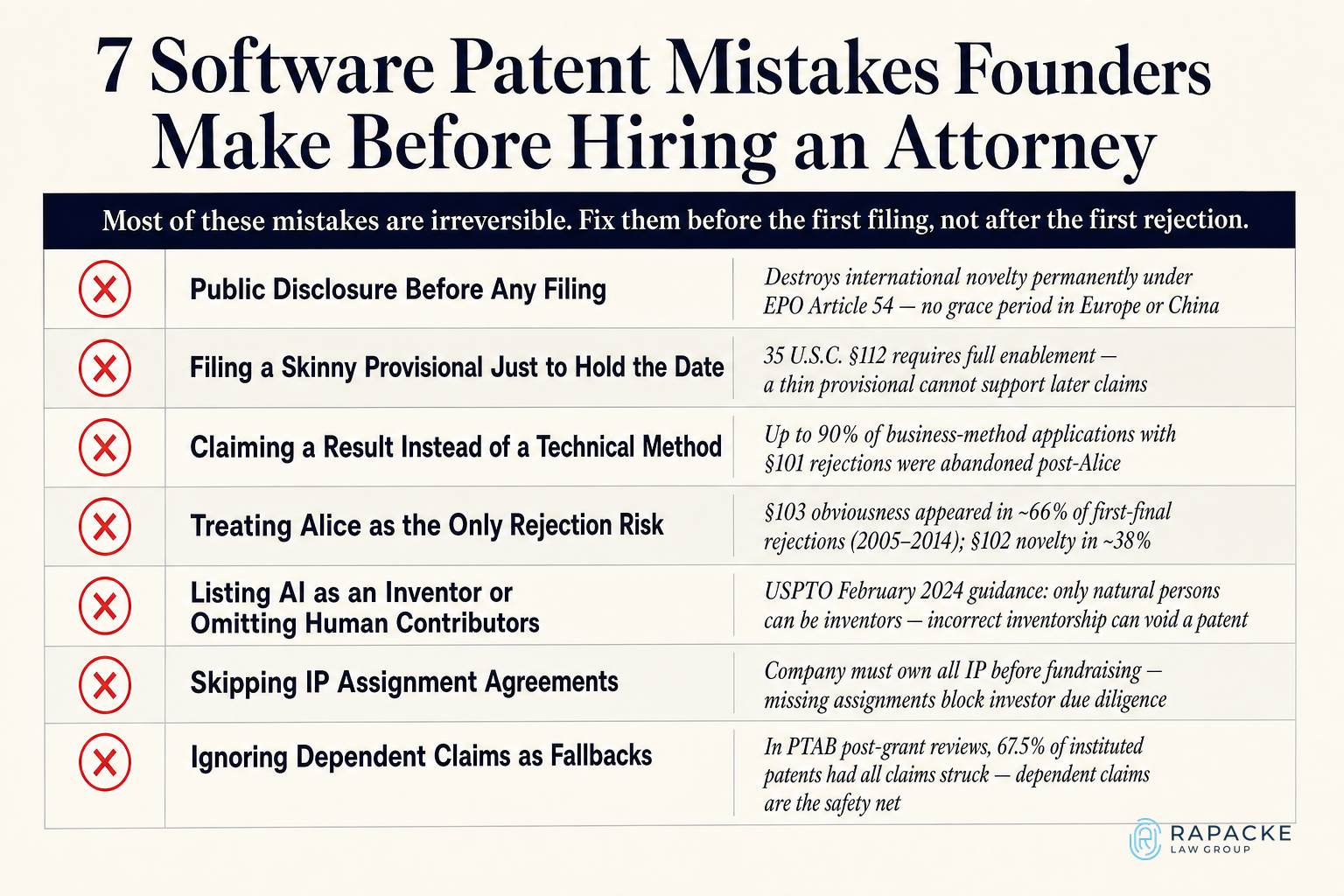 7 Software Patent Mistakes Founders Make Before Hiring an Attorney