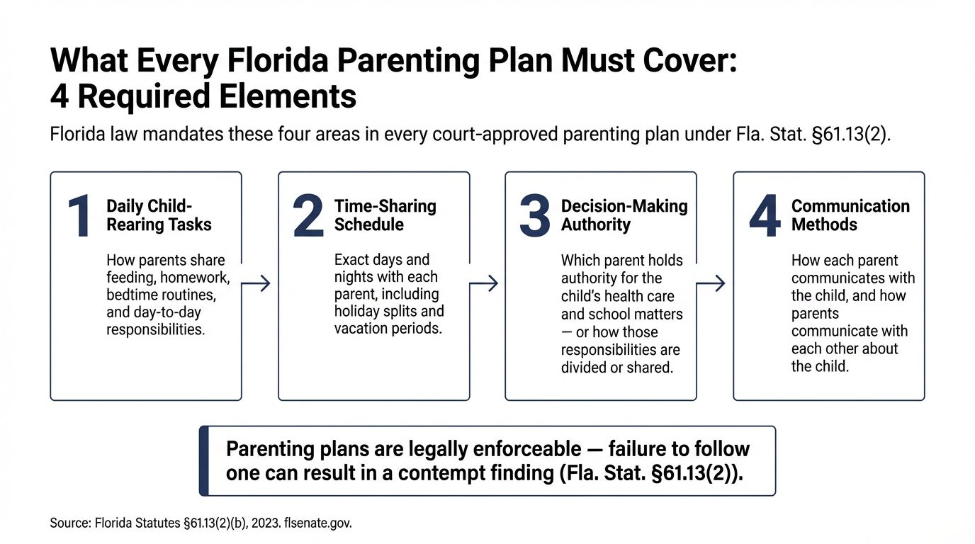 What Every Florida Parenting Plan Must Cover: 4 Required Elements