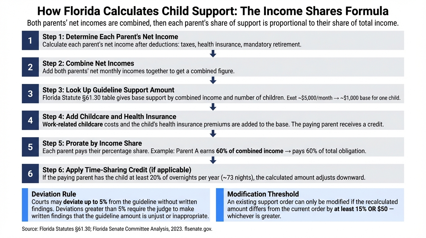How Florida Calculates Child Support: The Income Shares Formula