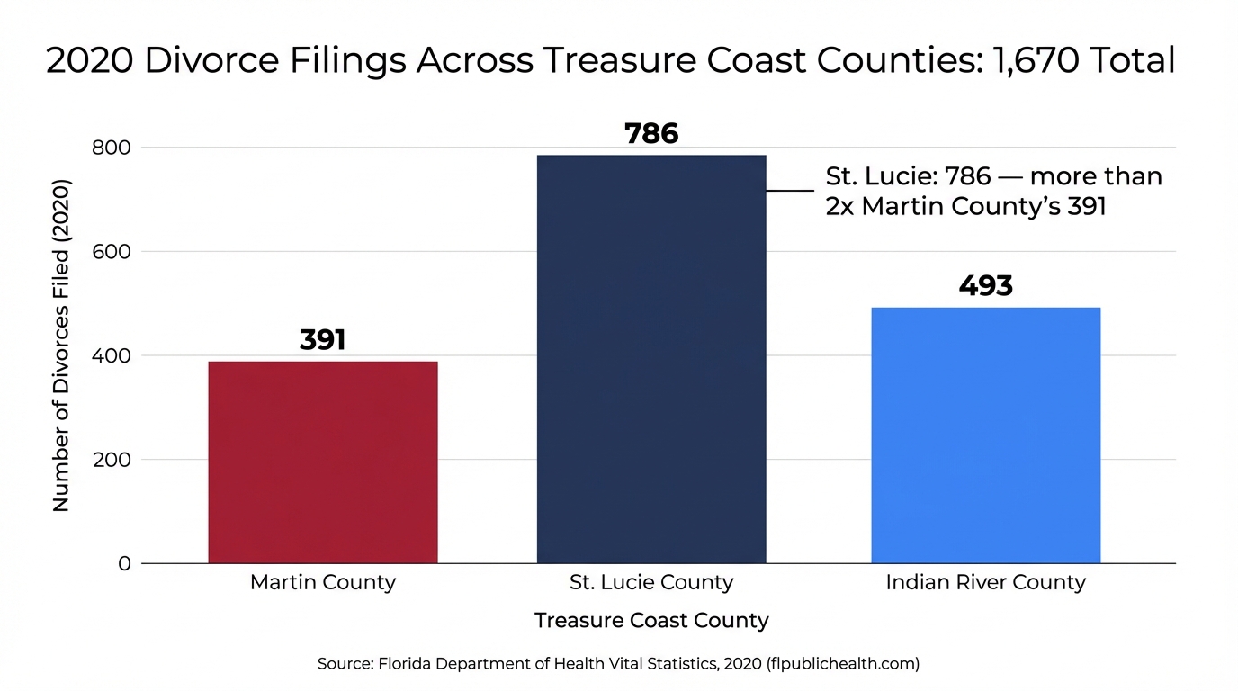 2020 Divorce Filings Across Treasure Coast Counties: 1,670 Total