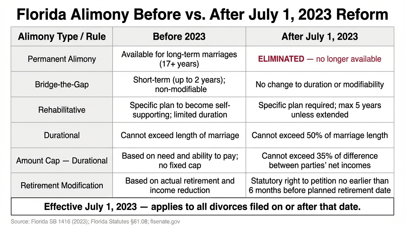 Florida Alimony Before vs. After July 1, 2023 Reform