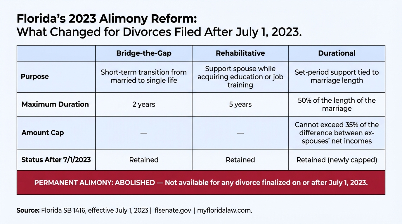Florida's 2023 Alimony Reform: What Changed for Divorces Filed After July 1, 2023