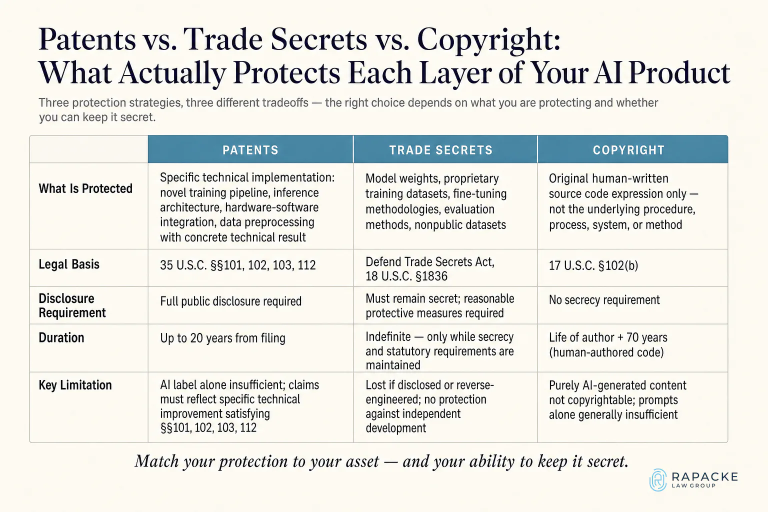 Patents vs. Trade Secrets vs. Copyright: What Actually Protects Each Layer of Your AI Product